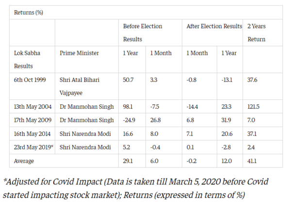 2024 Elections And Its Impact On The Stock Markets: